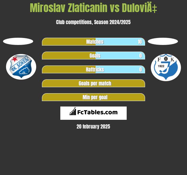 Miroslav Zlaticanin vs DuloviÄ‡ h2h player stats