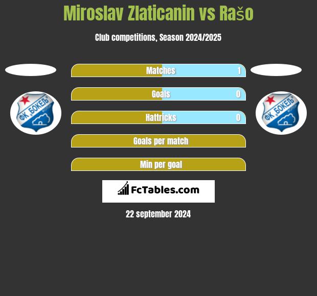 Miroslav Zlaticanin vs Rašo h2h player stats