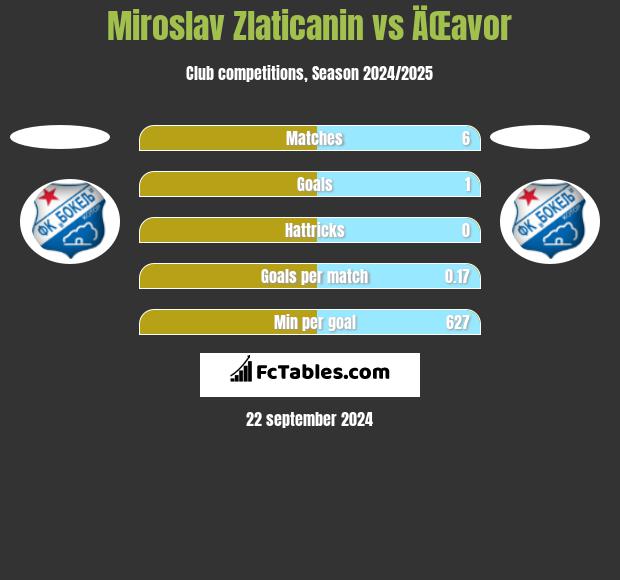 Miroslav Zlaticanin vs ÄŒavor h2h player stats