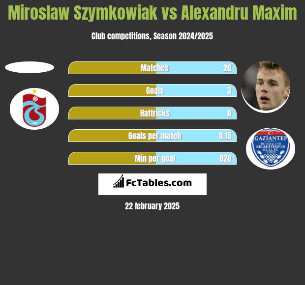 Mirosław Szymkowiak vs Alexandru Maxim h2h player stats