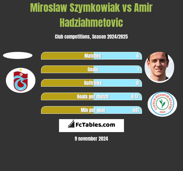 Miroslaw Szymkowiak vs Amir Hadziahmetovic h2h player stats