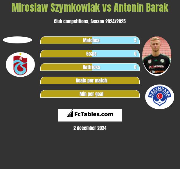 Mirosław Szymkowiak vs Antonin Barak h2h player stats