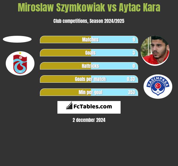 Mirosław Szymkowiak vs Aytac Kara h2h player stats