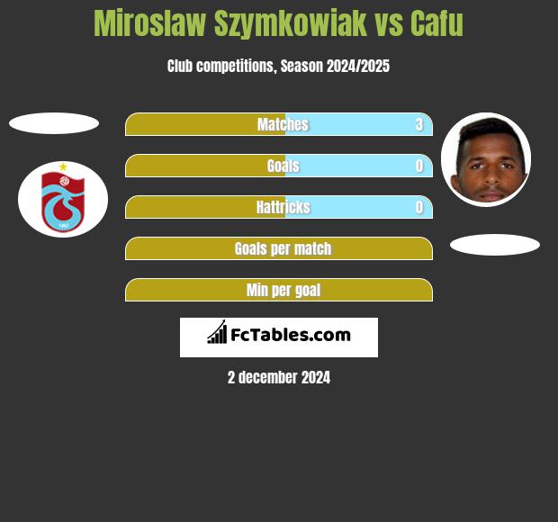 Miroslaw Szymkowiak vs Cafu h2h player stats