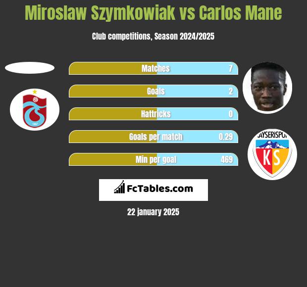 Mirosław Szymkowiak vs Carlos Mane h2h player stats