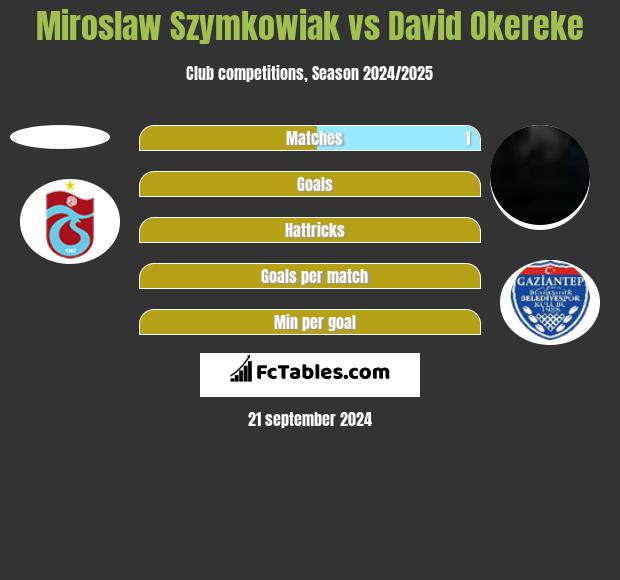 Miroslaw Szymkowiak vs David Okereke h2h player stats