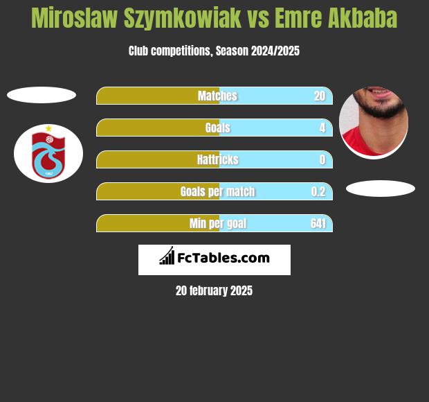 Mirosław Szymkowiak vs Emre Akbaba h2h player stats