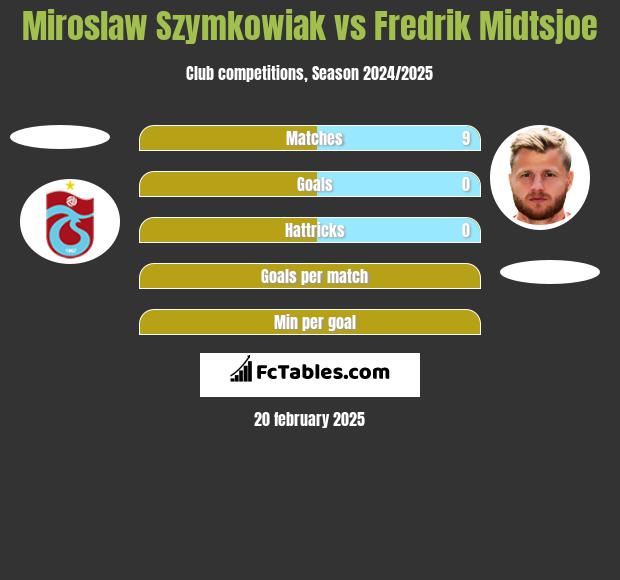 Mirosław Szymkowiak vs Fredrik Midtsjoe h2h player stats