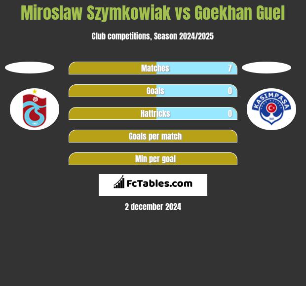 Mirosław Szymkowiak vs Goekhan Guel h2h player stats