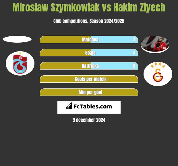 Miroslaw Szymkowiak vs Hakim Ziyech h2h player stats