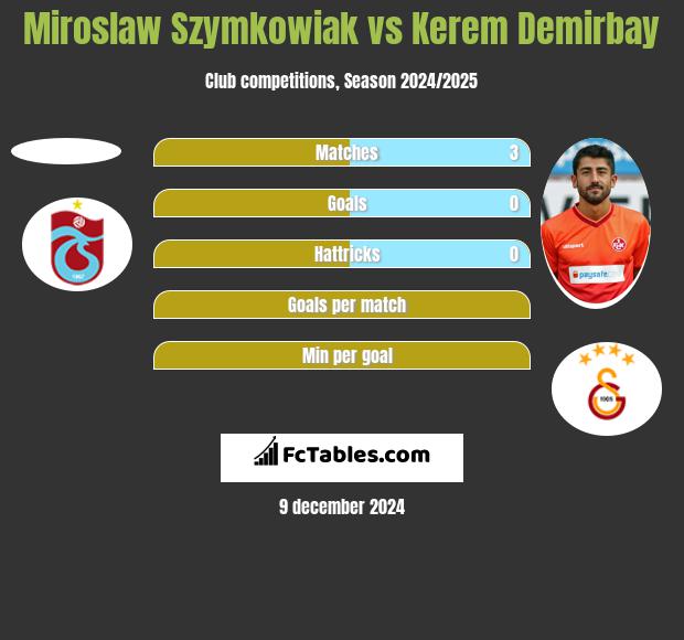 Miroslaw Szymkowiak vs Kerem Demirbay h2h player stats