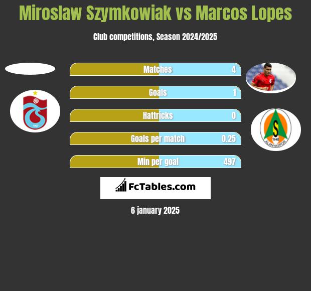 Miroslaw Szymkowiak vs Marcos Lopes h2h player stats