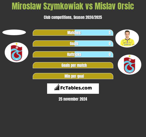 Miroslaw Szymkowiak vs Mislav Orsic h2h player stats