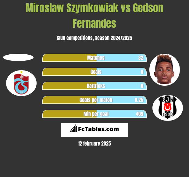 Miroslaw Szymkowiak vs Gedson Fernandes h2h player stats