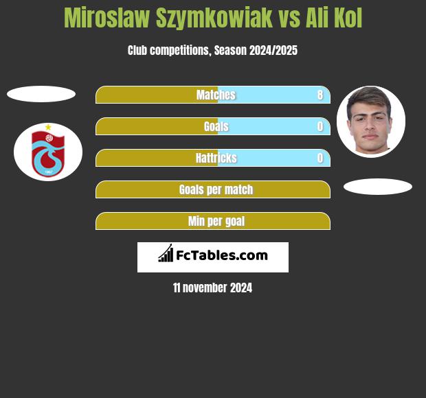 Mirosław Szymkowiak vs Ali Kol h2h player stats