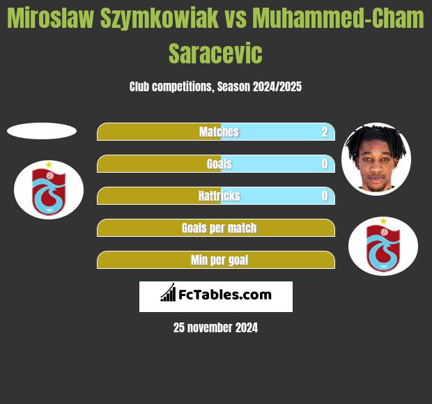 Miroslaw Szymkowiak vs Muhammed-Cham Saracevic h2h player stats