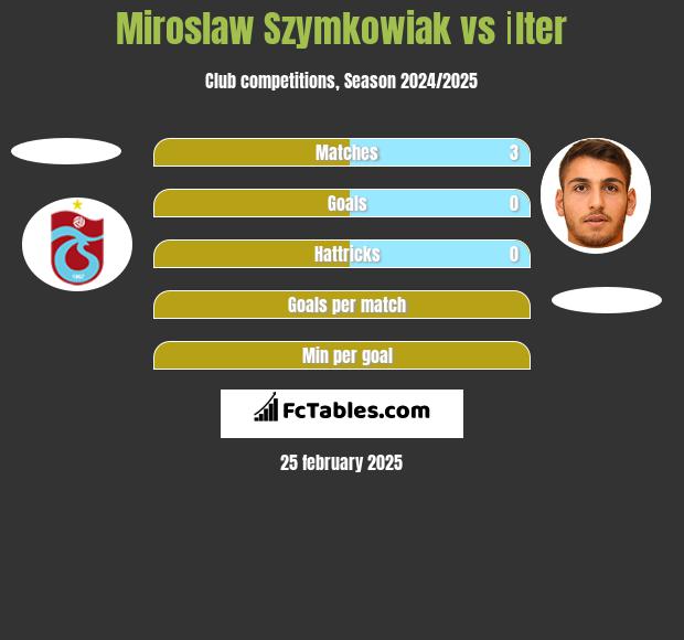 Mirosław Szymkowiak vs İlter h2h player stats