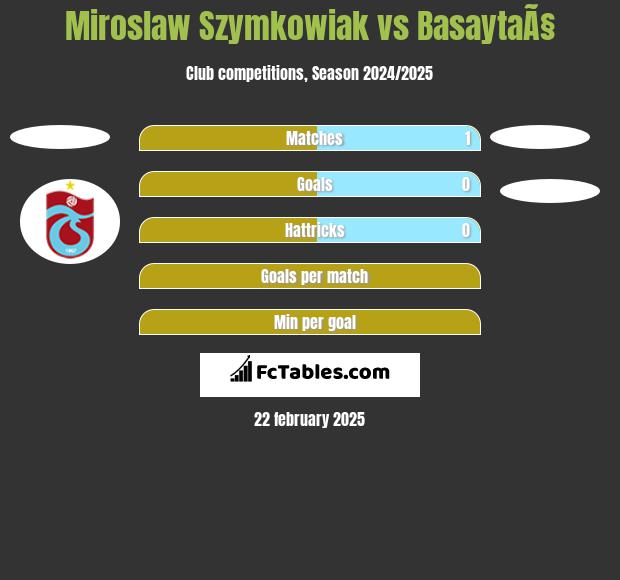 Miroslaw Szymkowiak vs BasaytaÃ§ h2h player stats