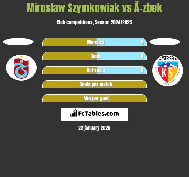 Mirosław Szymkowiak vs Ã–zbek h2h player stats