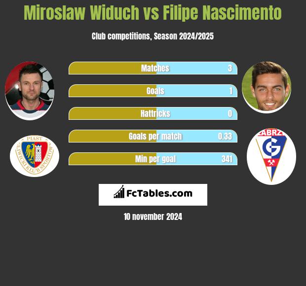 Miroslaw Widuch vs Filipe Nascimento h2h player stats