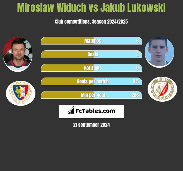 Mirosław Widuch vs Jakub Łukowski h2h player stats