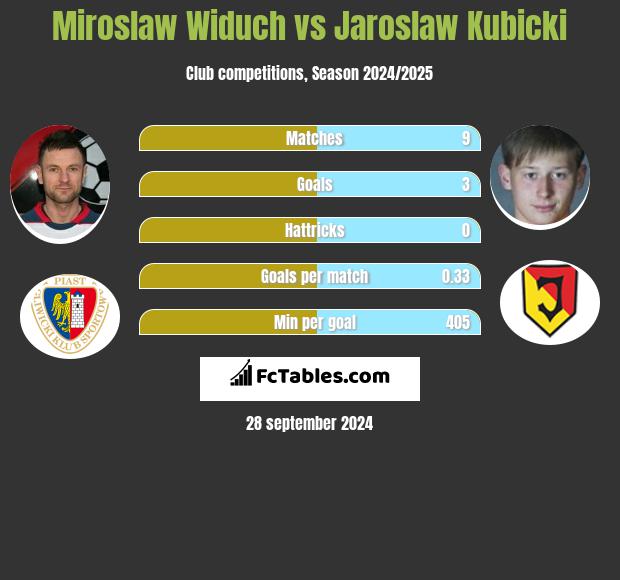 Mirosław Widuch vs Jarosław Kubicki h2h player stats