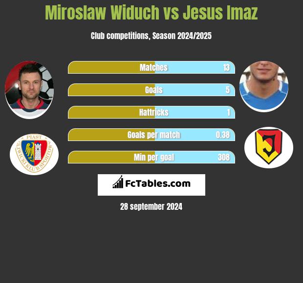 Mirosław Widuch vs Jesus Imaz h2h player stats