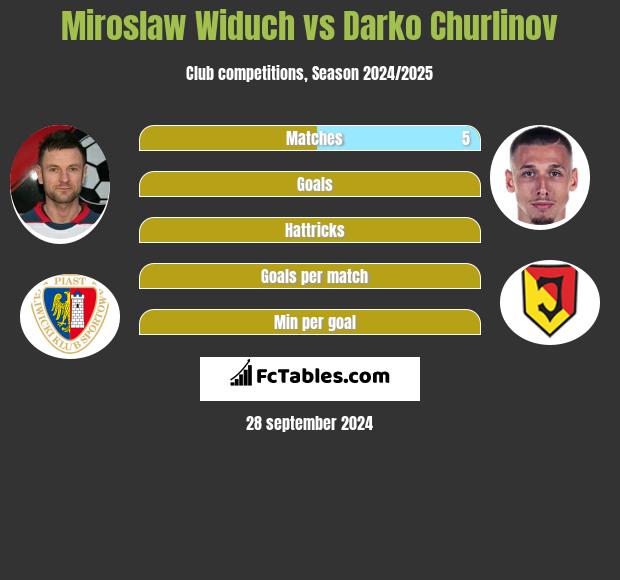 Mirosław Widuch vs Darko Churlinov h2h player stats