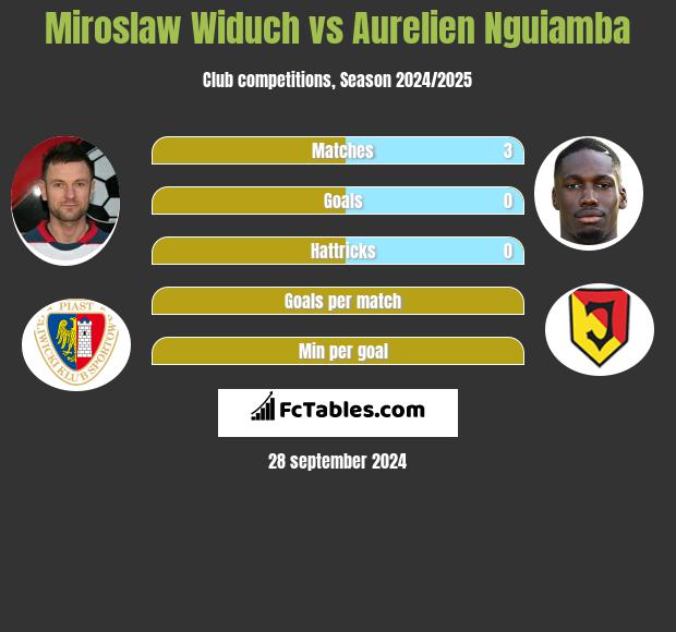 Mirosław Widuch vs Aurelien Nguiamba h2h player stats