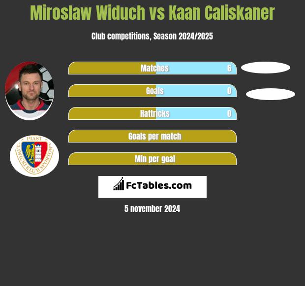 Mirosław Widuch vs Kaan Caliskaner h2h player stats