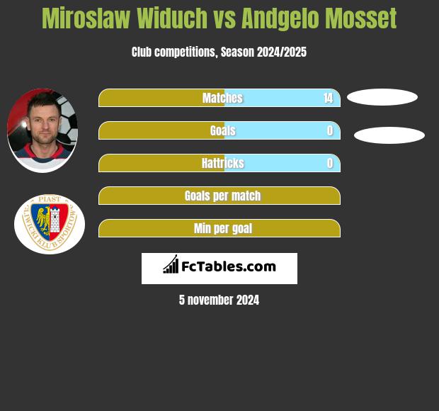 Mirosław Widuch vs Andgelo Mosset h2h player stats