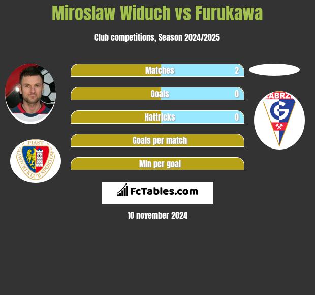 Miroslaw Widuch vs Furukawa h2h player stats