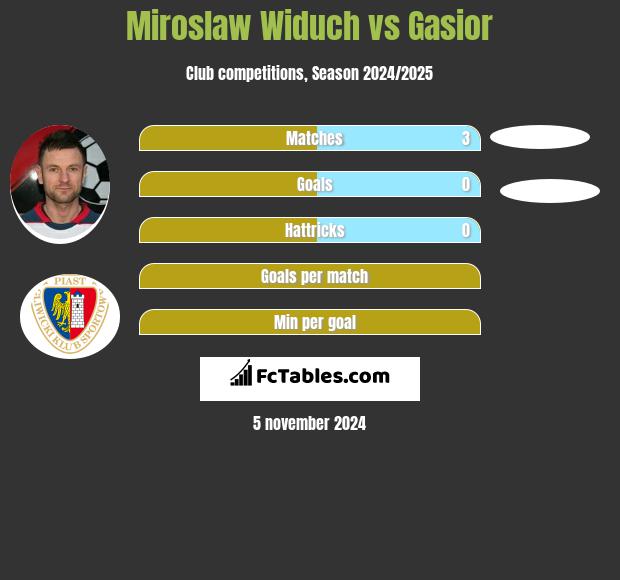 Mirosław Widuch vs Gasior h2h player stats