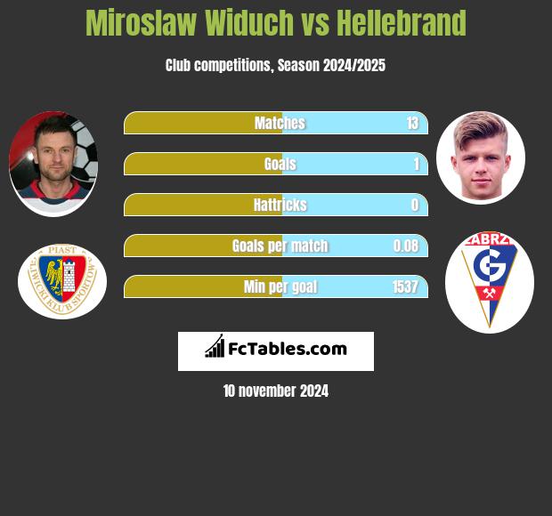 Miroslaw Widuch vs Hellebrand h2h player stats