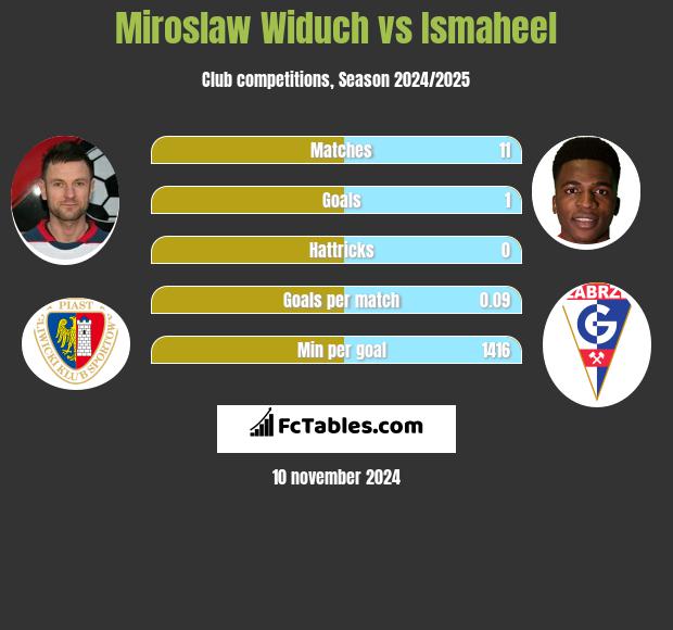 Miroslaw Widuch vs Ismaheel h2h player stats