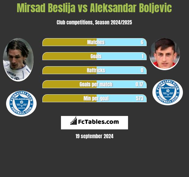 Mirsad Beslija vs Aleksandar Boljevic h2h player stats