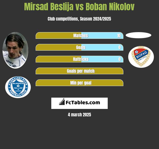 Mirsad Beslija vs Boban Nikolov h2h player stats