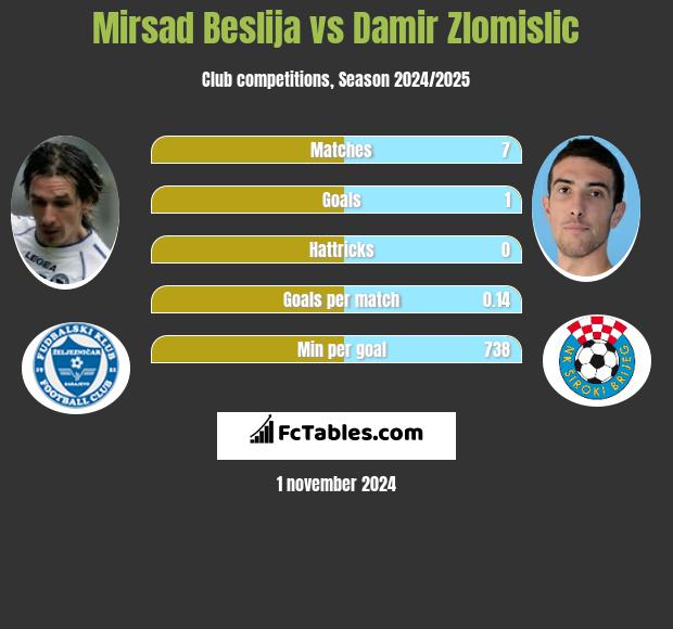 Mirsad Beslija vs Damir Zlomislic h2h player stats