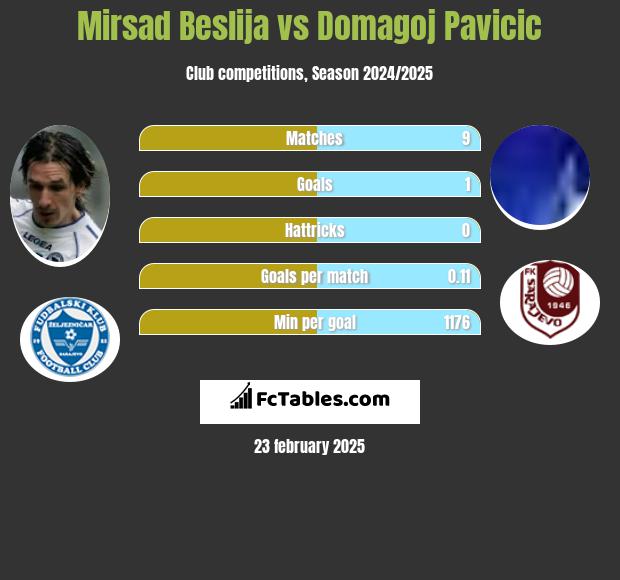 Mirsad Beslija vs Domagoj Pavicić h2h player stats