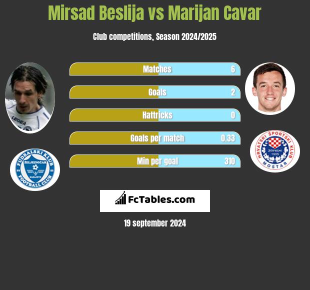 Mirsad Beslija vs Marijan Cavar h2h player stats