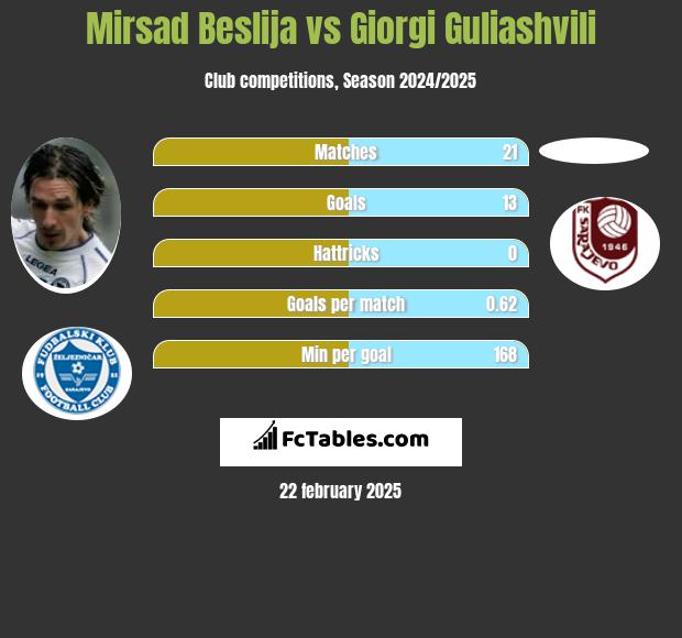 Mirsad Beslija vs Giorgi Guliashvili h2h player stats