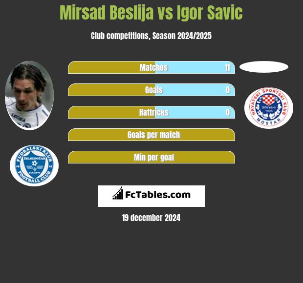 Mirsad Beslija vs Igor Savic h2h player stats