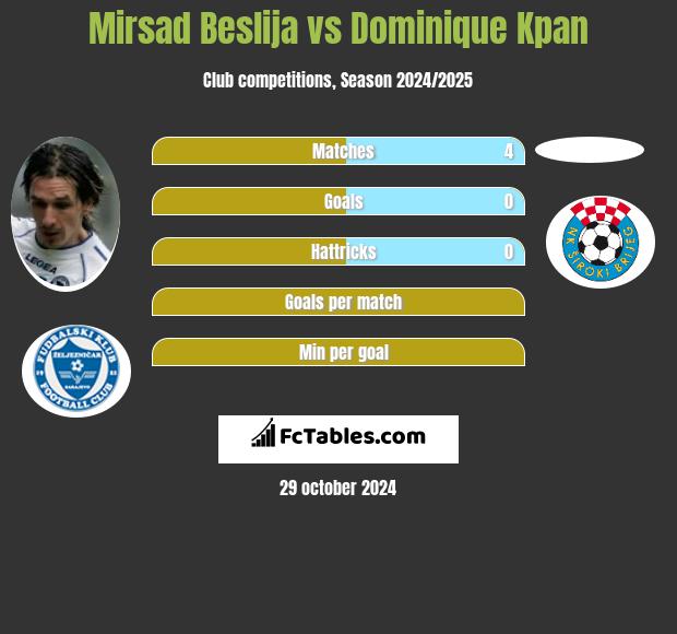 Mirsad Beslija vs Dominique Kpan h2h player stats