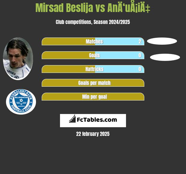 Mirsad Beslija vs AnÄ‘uÅ¡iÄ‡ h2h player stats