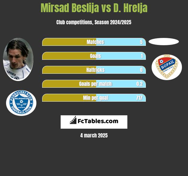 Mirsad Beslija vs D. Hrelja h2h player stats