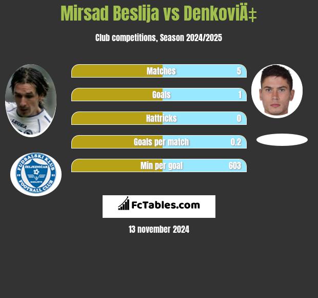 Mirsad Beslija vs DenkoviÄ‡ h2h player stats