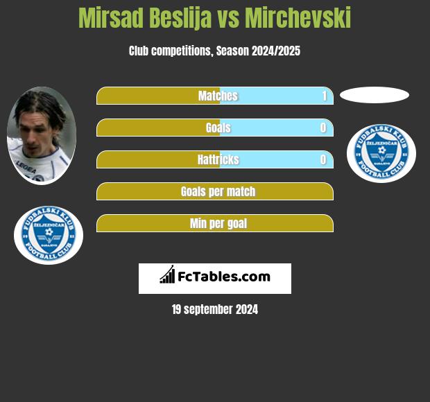 Mirsad Beslija vs Mirchevski h2h player stats