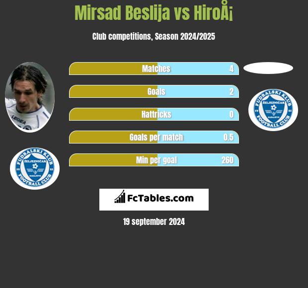 Mirsad Beslija vs HiroÅ¡ h2h player stats