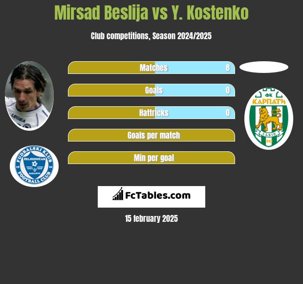 Mirsad Beslija vs Y. Kostenko h2h player stats