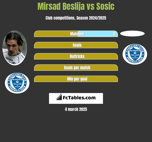 Mirsad Beslija vs Sosic h2h player stats